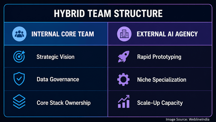 Hybrid team structure