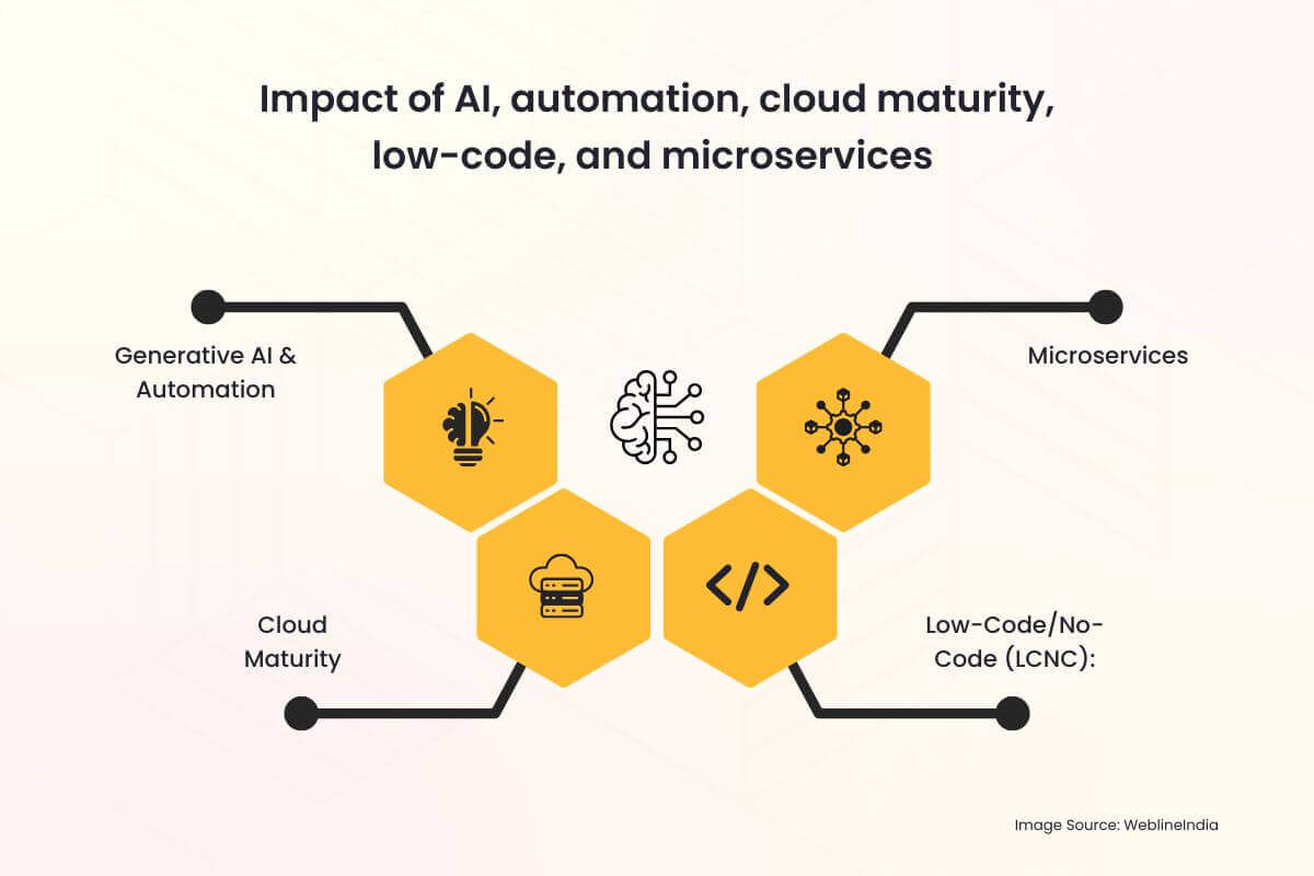 Impact of AI, automation, cloud maturity, low-code, and microservices