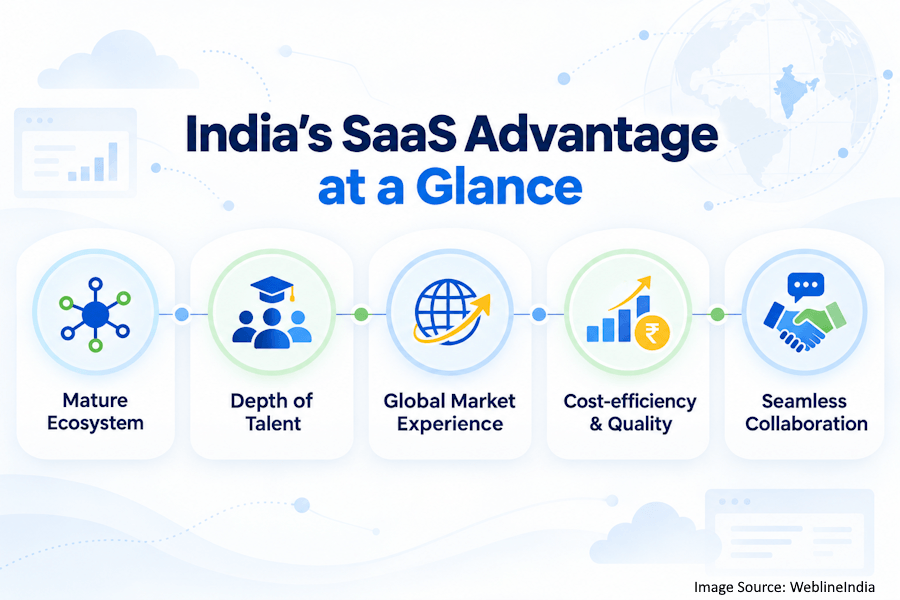 India’s SaaS Advantage India’s SaaS Advantage