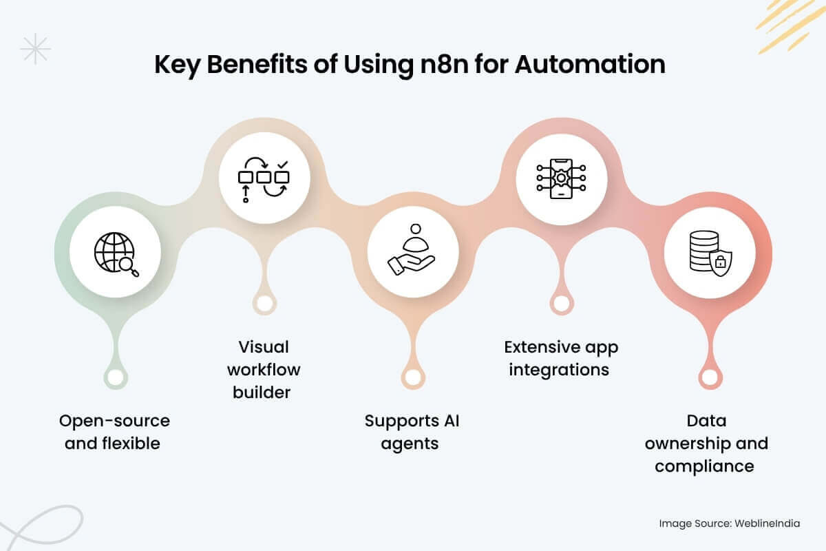 Key Benefits of Using n8n for Automation Key Benefits of Using n8n for Automation
