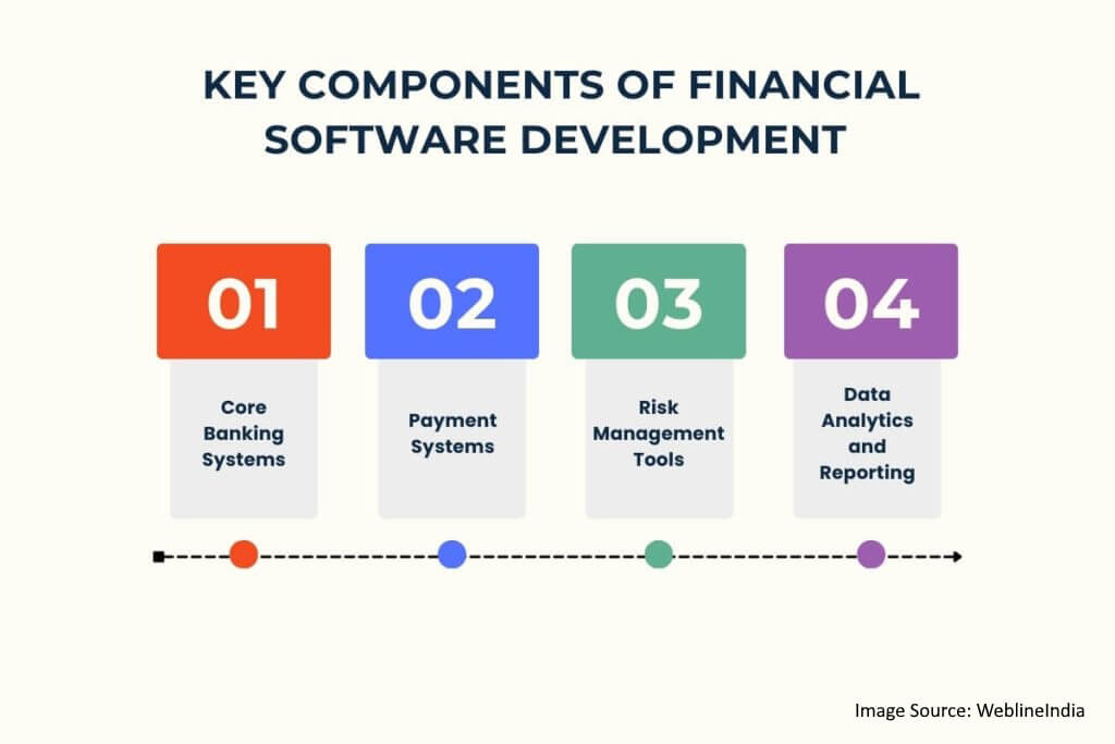 Key Components of Financial Software Development Key Components of Financial Software Development