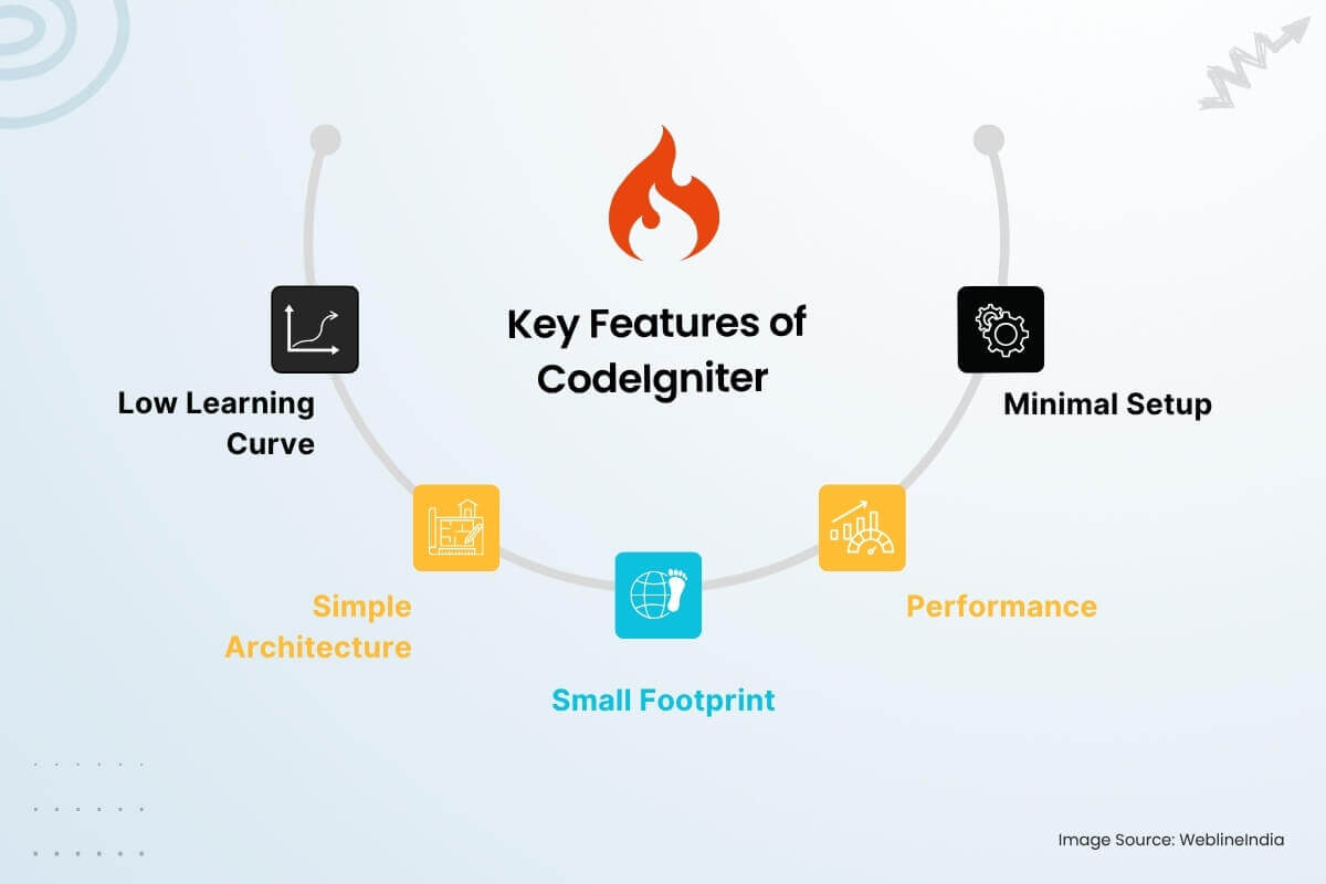 Caractéristiques clés de CodeIgniter