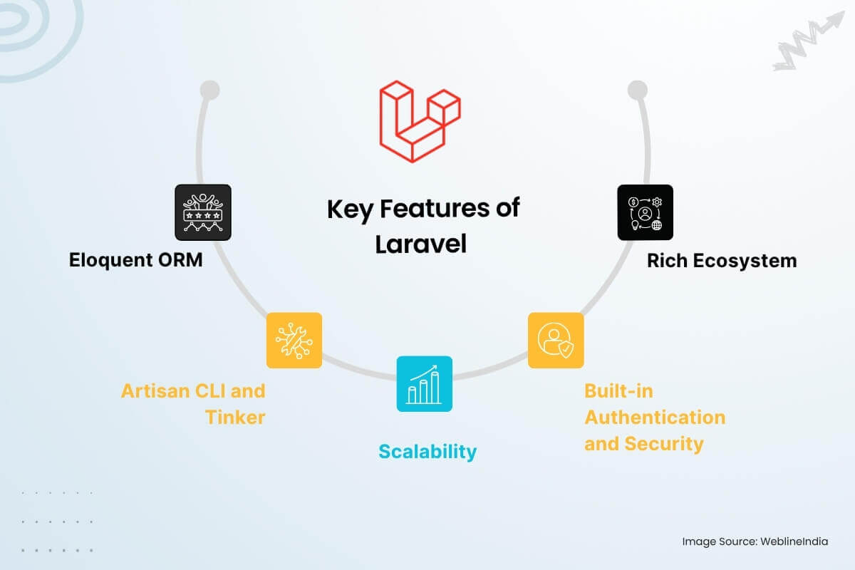 Caractéristiques clés de Laravel