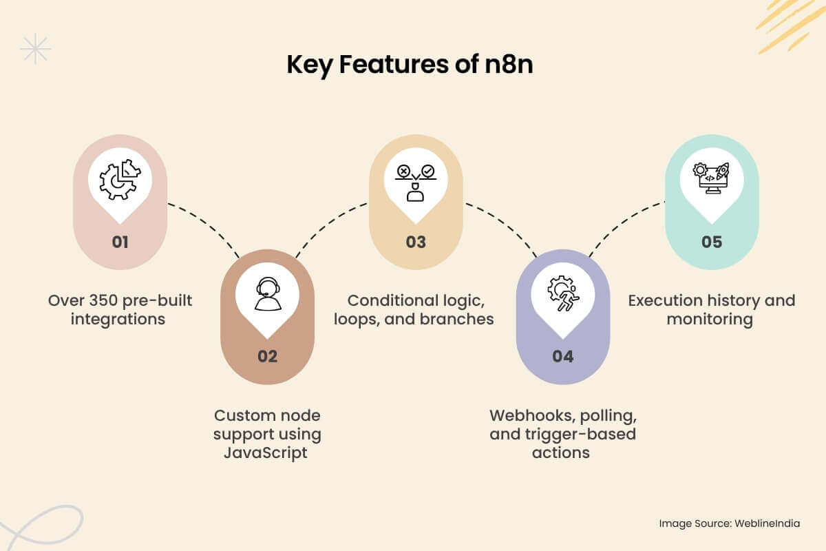 จุดเด่นของ n8n: ยืดหยุ่น เชื่อมต่อแอปและบริการได้มากกว่า 200+ ตัว ใช้งานได้ทั้งแบบ No-Code และ Low-Code