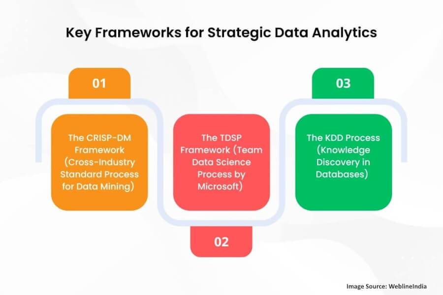 Key Frameworks for Strategic Data Analytics