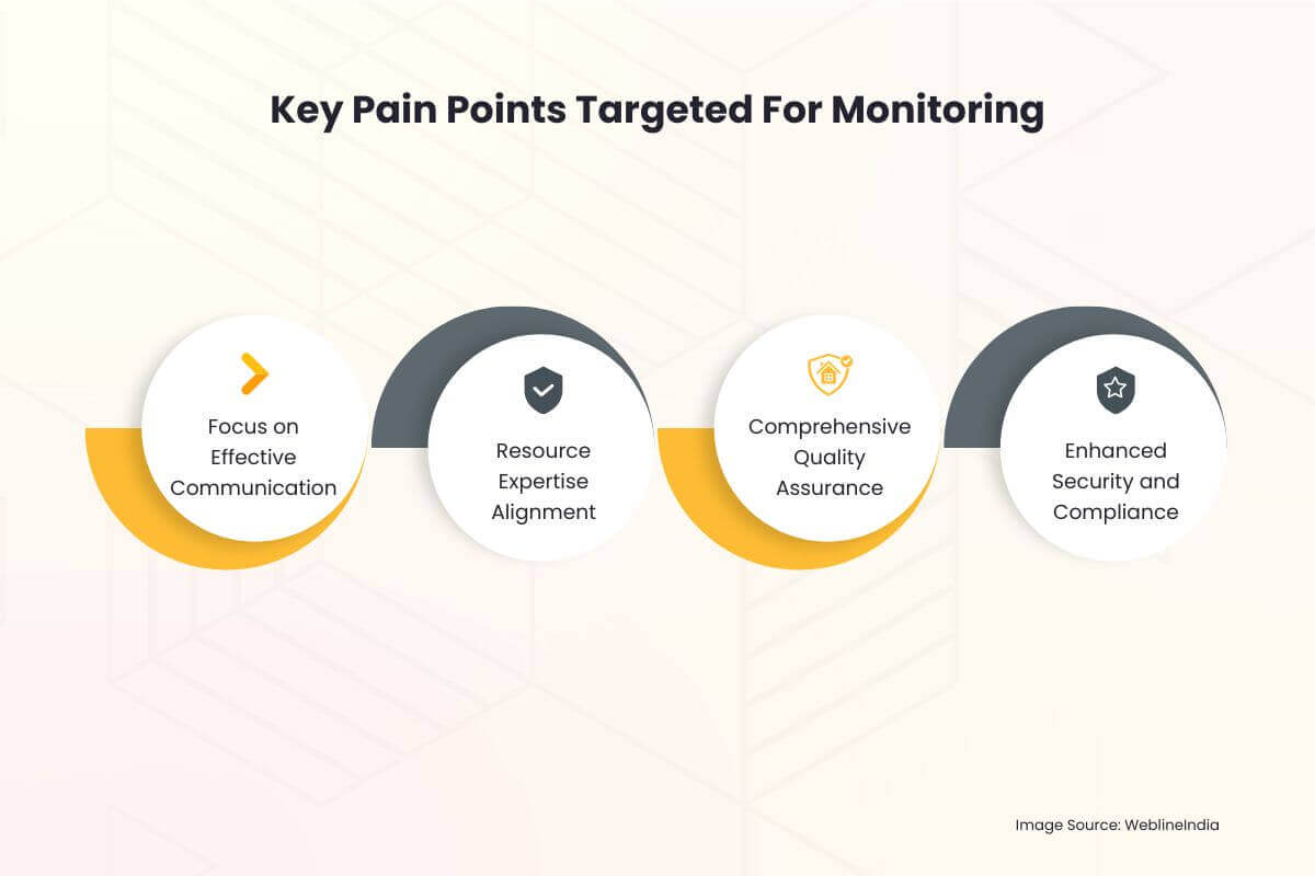 Key Pain Points Targeted For Monitoring in RelyShoreSM outsourcing