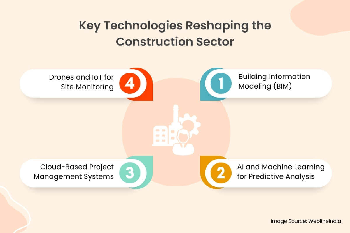 Key Technologies Reshaping the Construction Sector Key Technologies Reshaping the Construction Sector