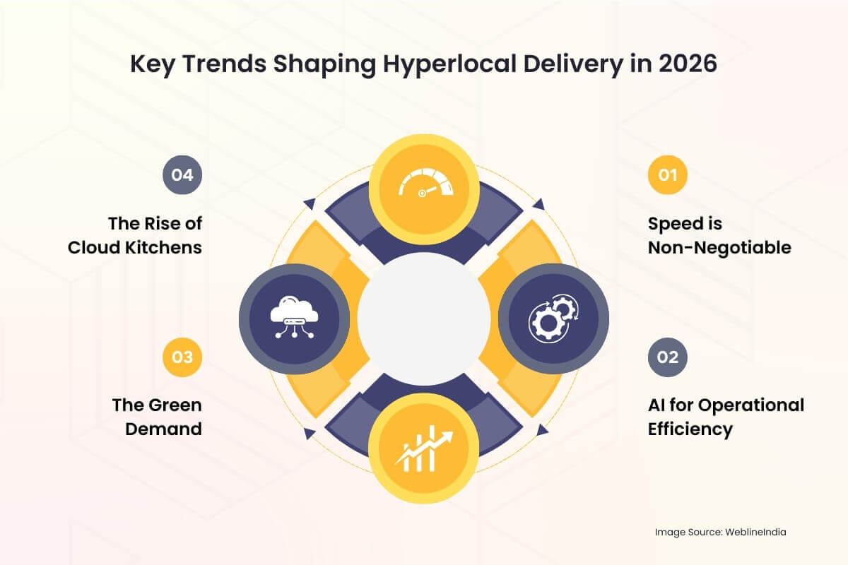 Key Trends Shaping Hyperlocal Delivery in 2026
