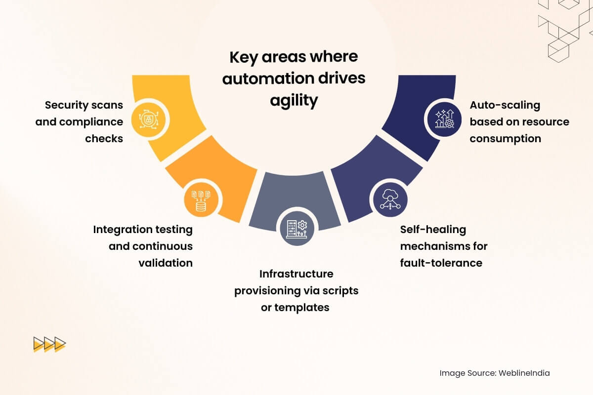Domaines clés dans lesquels l’automatisation stimule l’agilité Domaines clés dans lesquels l’automatisation stimule l’agilité