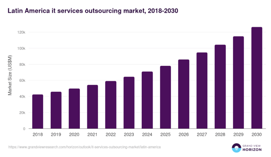 Latin America it Services outsourcing market, 2018-2030 Latin America it Services outsourcing market, 2018-2030
