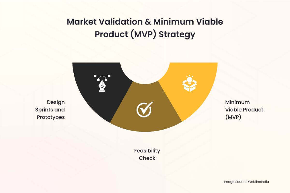 אסטרטגיית אימות שוק ואסטרטגיית מינימום קיימא (MVP).