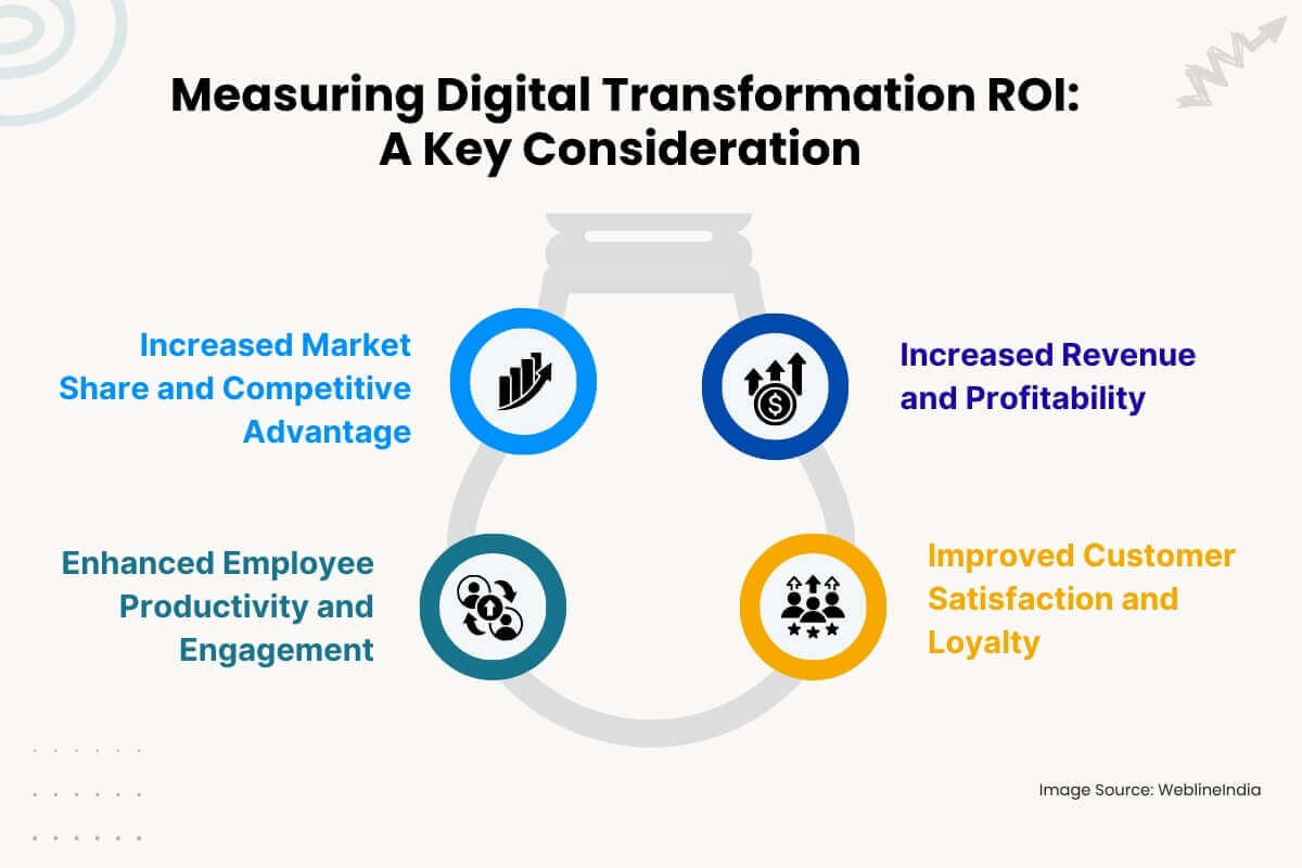 Measuring Digital Transformation ROI Measuring Digital Transformation ROI