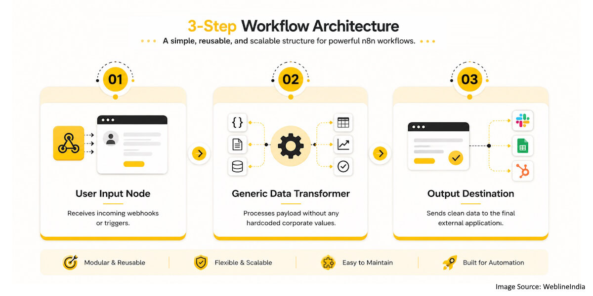 Modular Workflow Architecture Modular Workflow Architecture