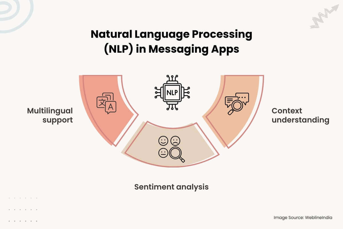 Verarbeitung natürlicher Sprache (NLP) in Messaging-Apps Verarbeitung natürlicher Sprache (NLP) in Messaging-Apps
