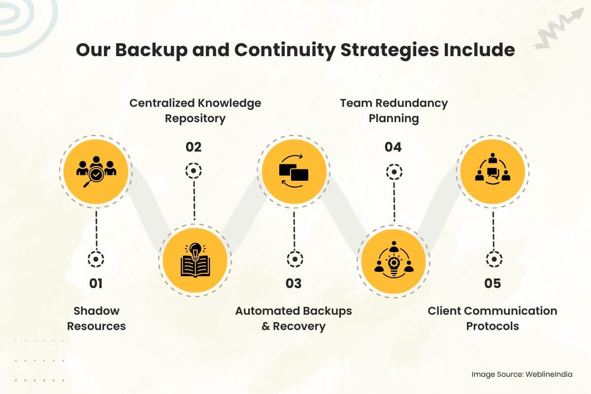 אסטרטגיות הגיבוי וההמשכיות שלנו כוללות