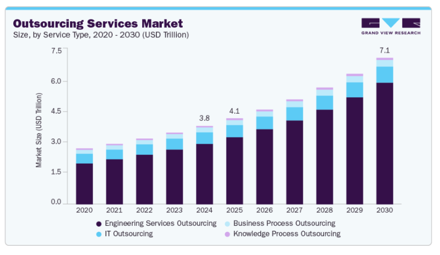 Outsourcing Services Market