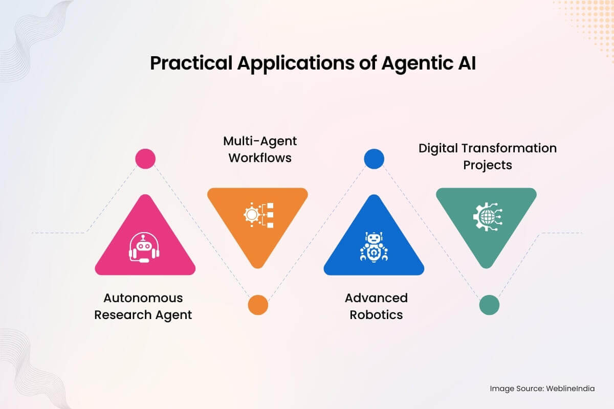 Practical Applications of Agentic AI Practical Applications of Agentic AI