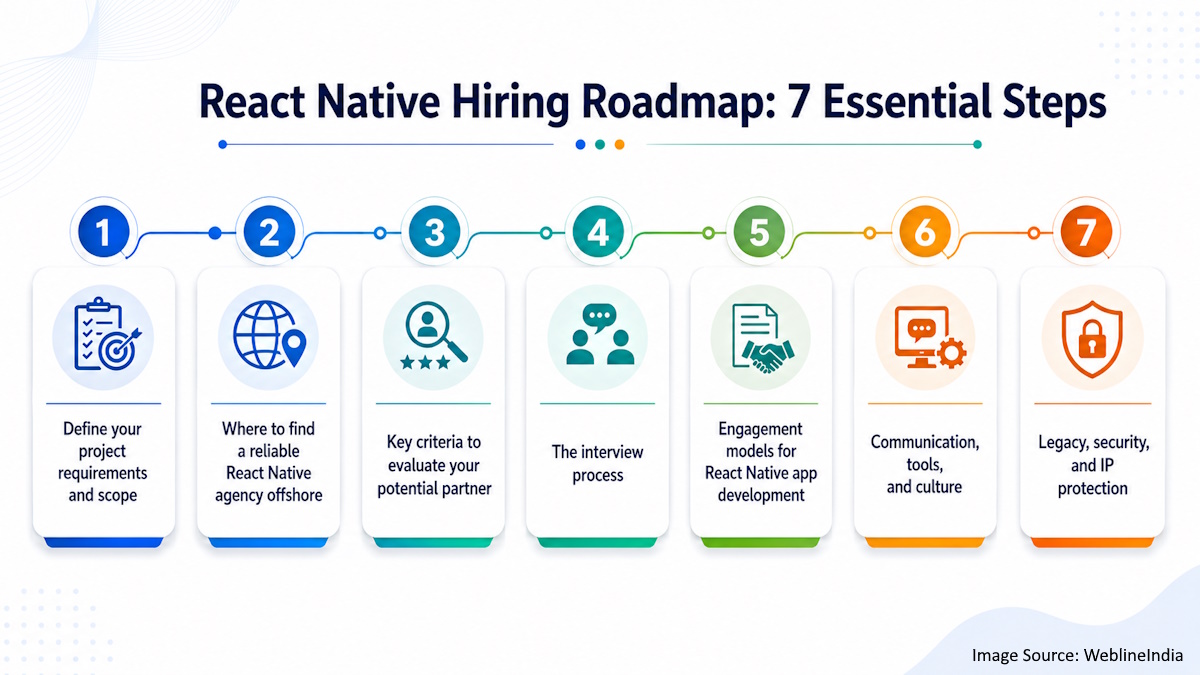 React Native roadmap - 7 essential steps React Native roadmap - 7 essential steps