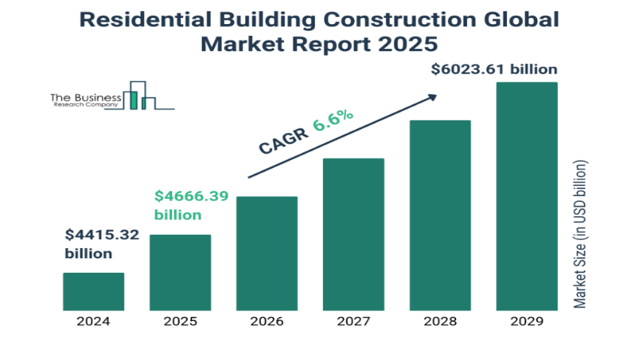Residential Building Construction Global Market Report 2025 Residential Building Construction Global Market Report 2025