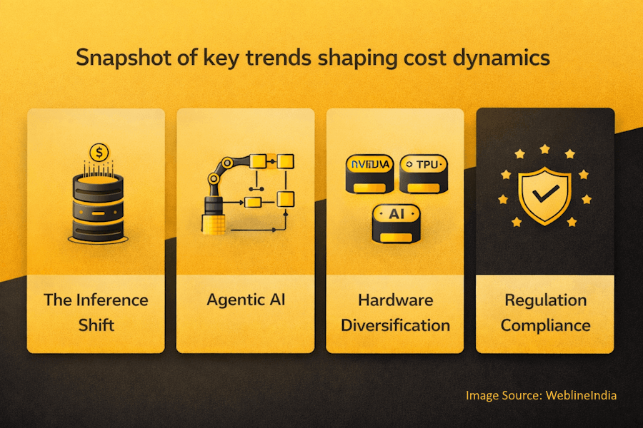 Snapshot of key trends shaping cost dynamics