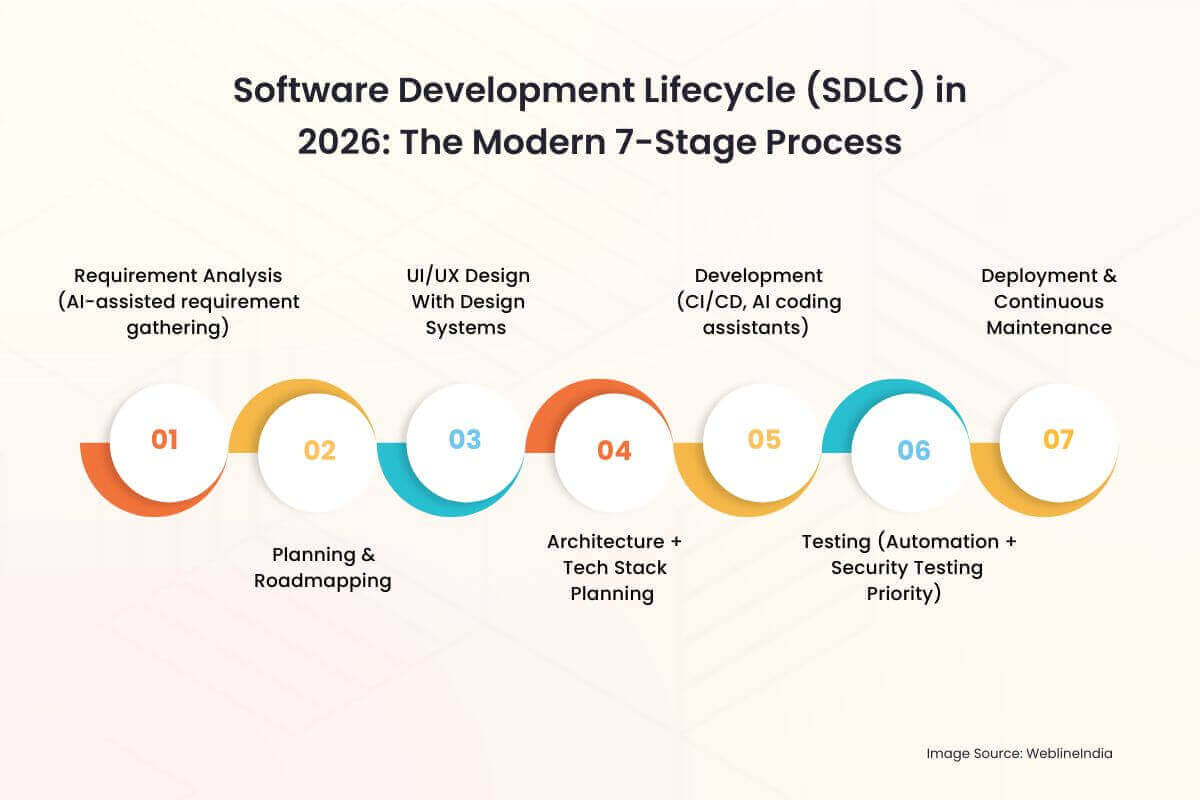 מחזור החיים של פיתוח תוכנה (SDLC) בשנת 2026_ התהליך המודרני בן 7 השלבים