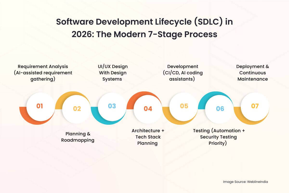 Software Development Lifecycle (SDLC) in 2026_ The Modern 7-Stage Process