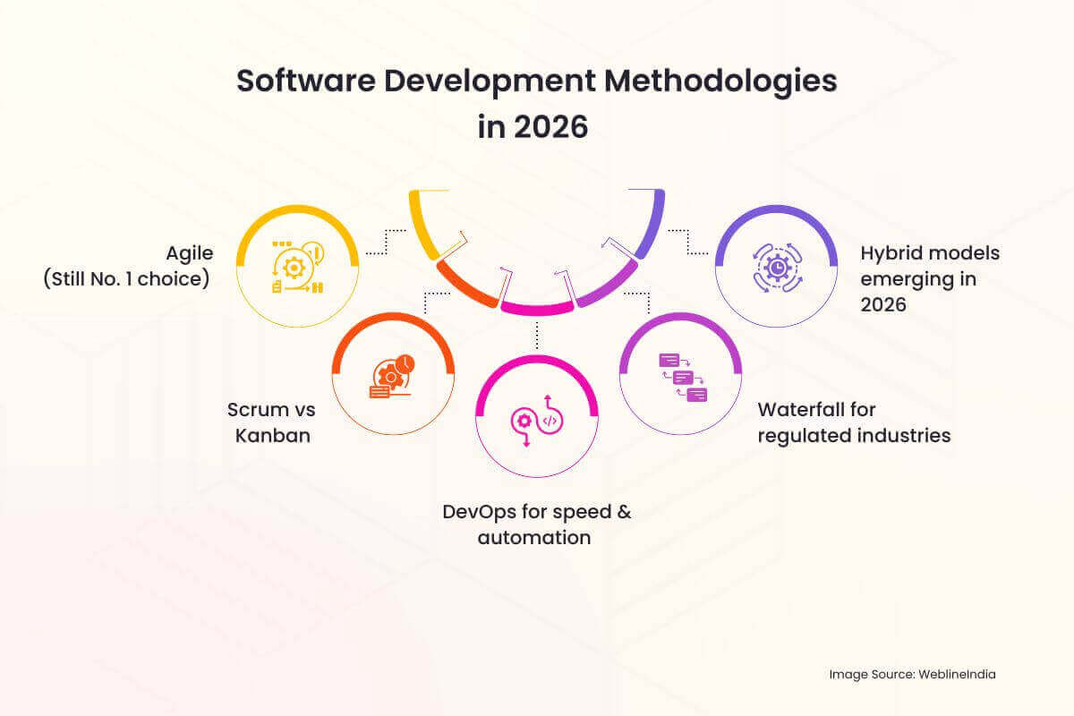 מתודולוגיות פיתוח תוכנה בשנת 2026