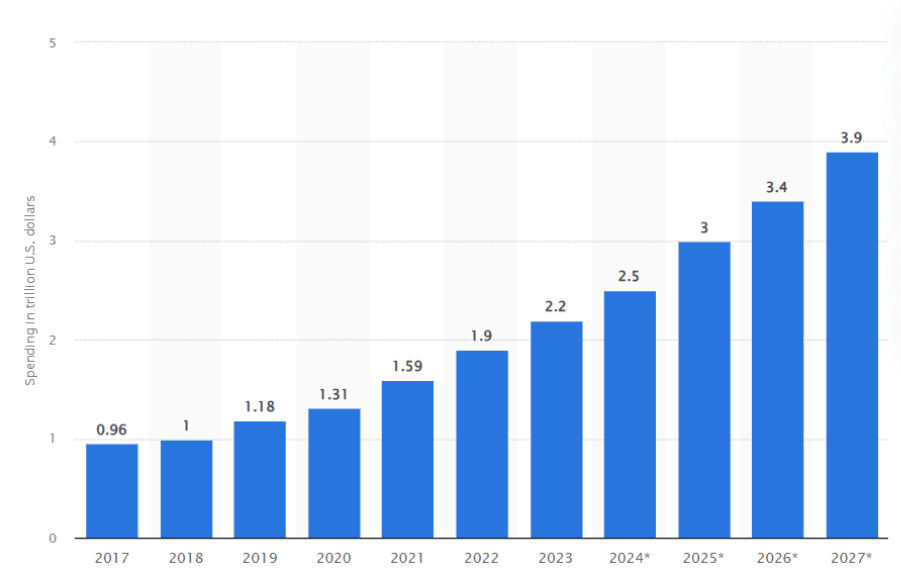 Spending on digitalization worldwide Spending on digitalization worldwide