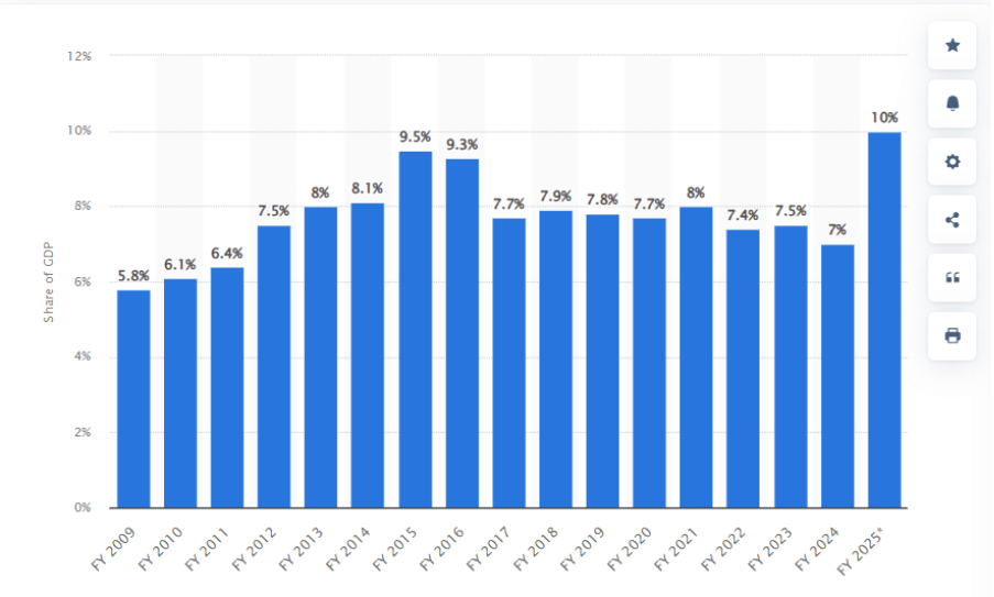 Statista sur le secteur informatique indien dans la contribution au PIB Statista sur le secteur informatique indien dans la contribution au PIB