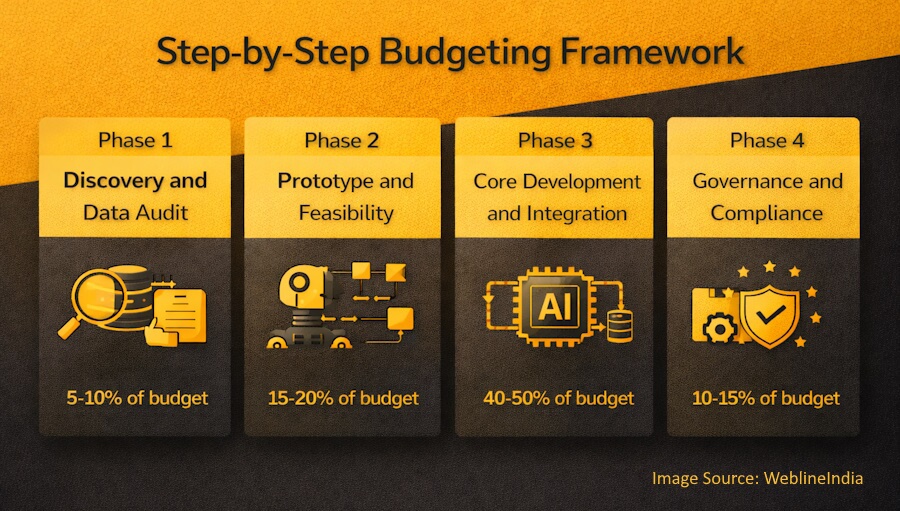 Step-by-Step Budgeting Framework