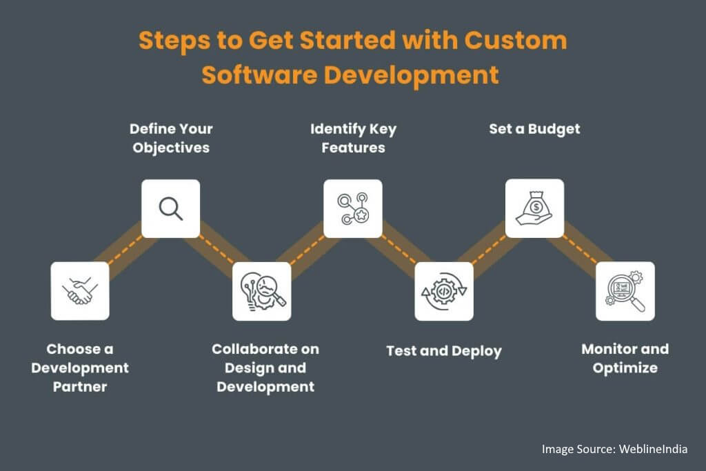Step-by-Step Guide to Initiating Custom Software Development