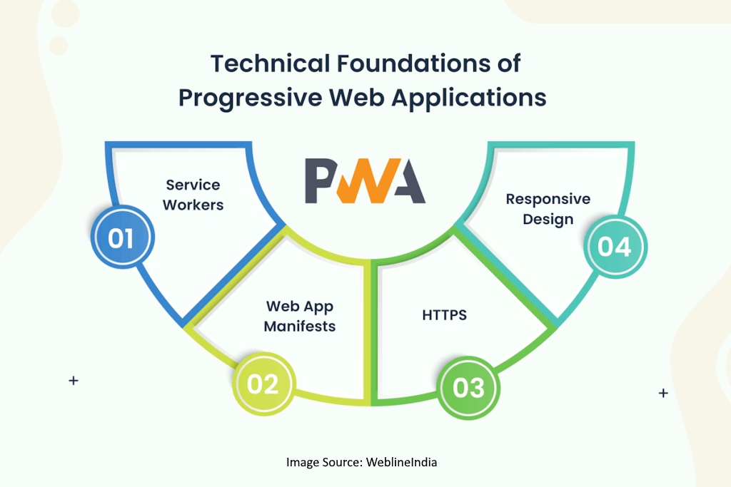 Technical Foundations of Progressive Web Applications Technical Foundations of Progressive Web Applications