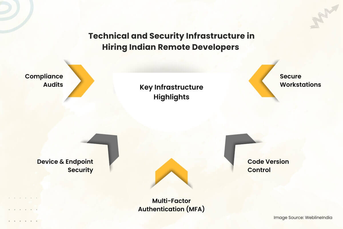 תשתית טכנית ואבטחתית בגיוס מפתחים מרחוק בהודו