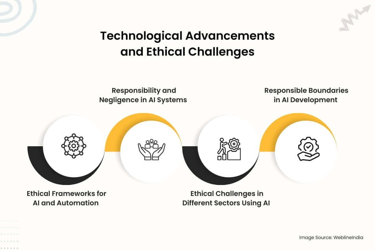 התקדמות טכנולוגית ואתגרים אתיים התקדמות טכנולוגית ואתגרים אתיים