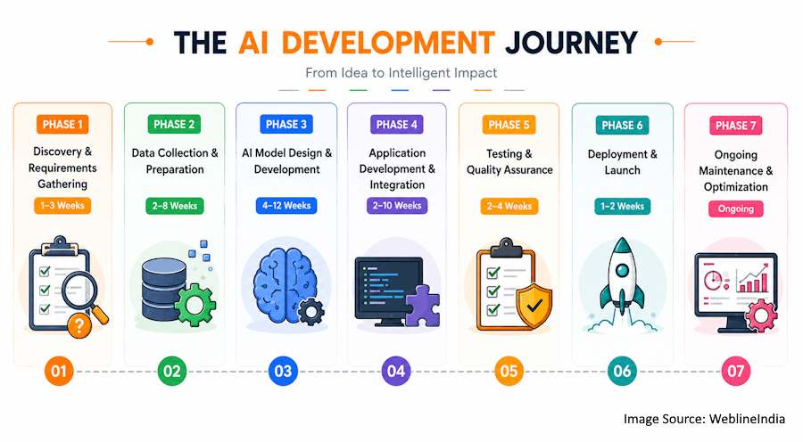 The AI development journey timeline The AI development journey timeline