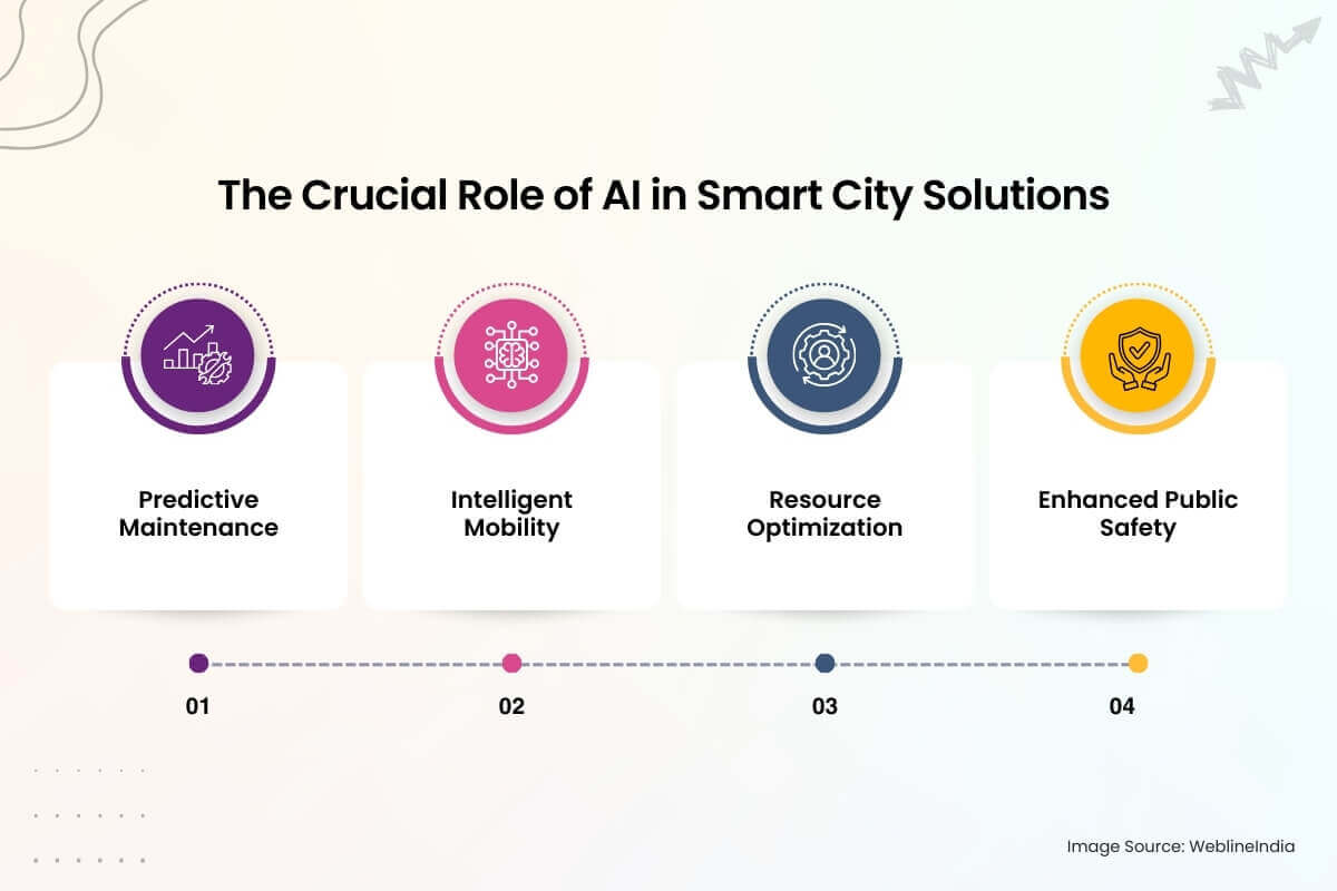 Le rôle crucial de l’IA dans les solutions de ville intelligente Le rôle crucial de l’IA dans les solutions de ville intelligente