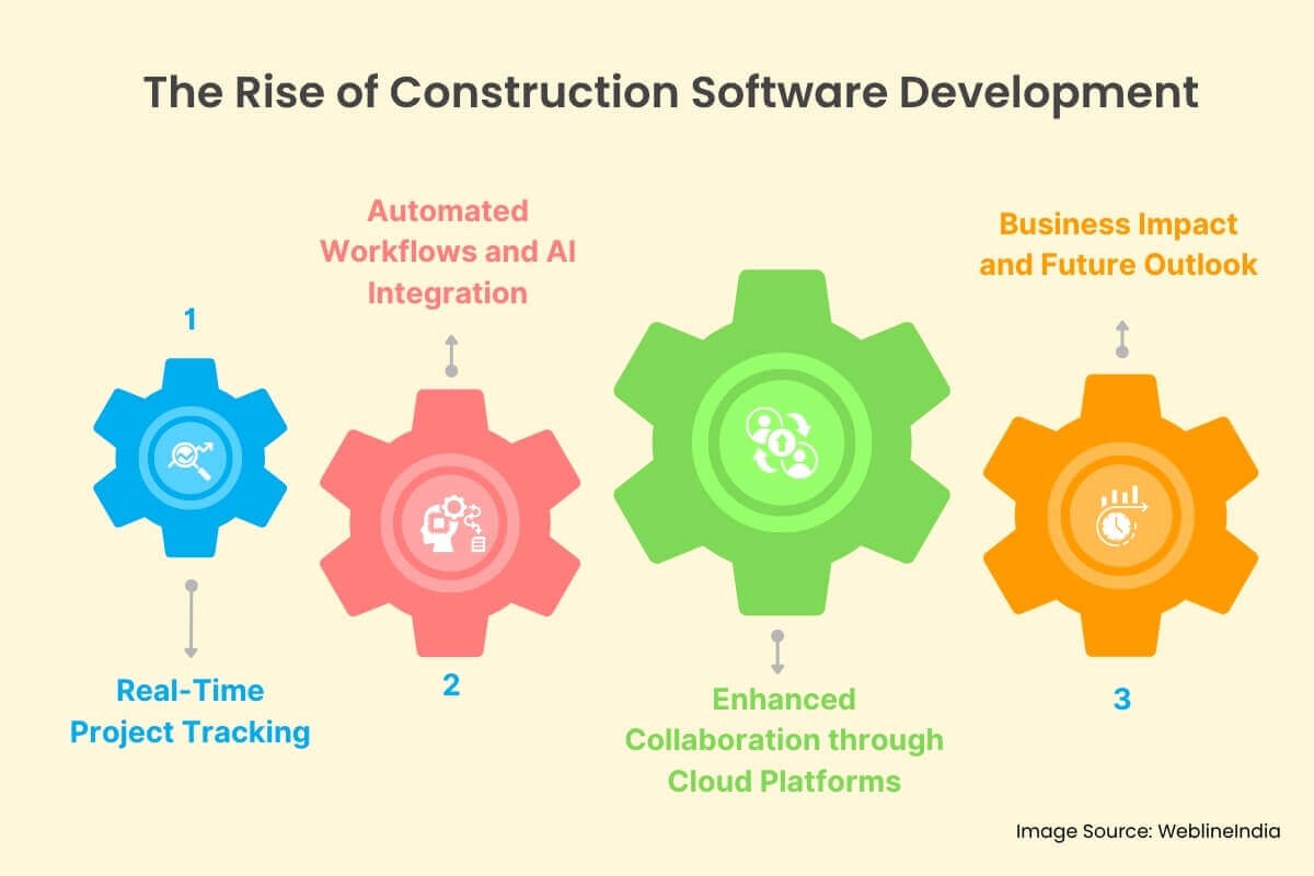 The Rise of Construction Software Development The Rise of Construction Software Development