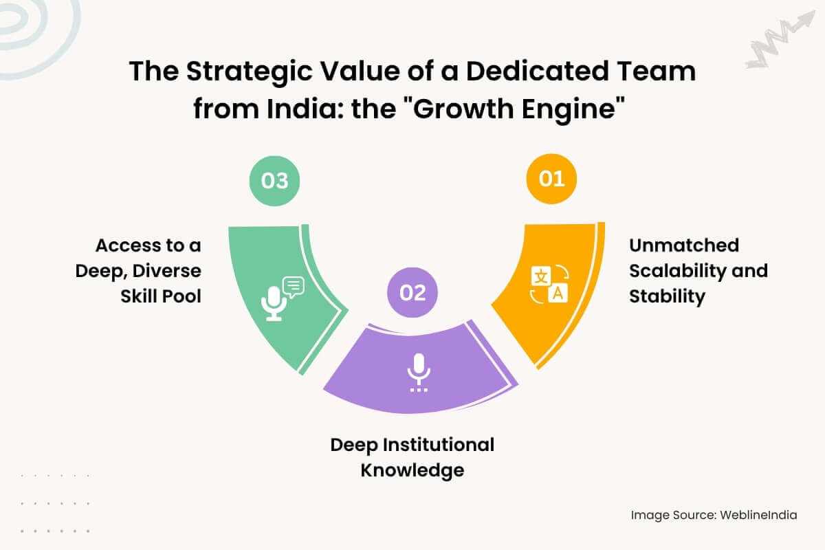 The Strategic Value of a Dedicated Team from India The Strategic Value of a Dedicated Team from India