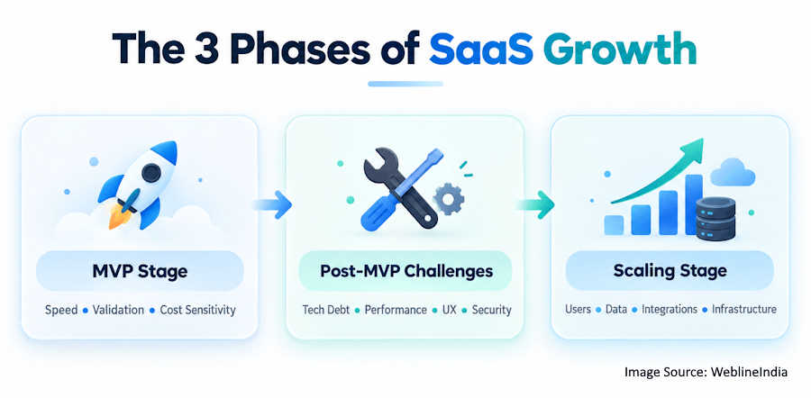Three Phases of SaaS Growth Three Phases of SaaS Growth