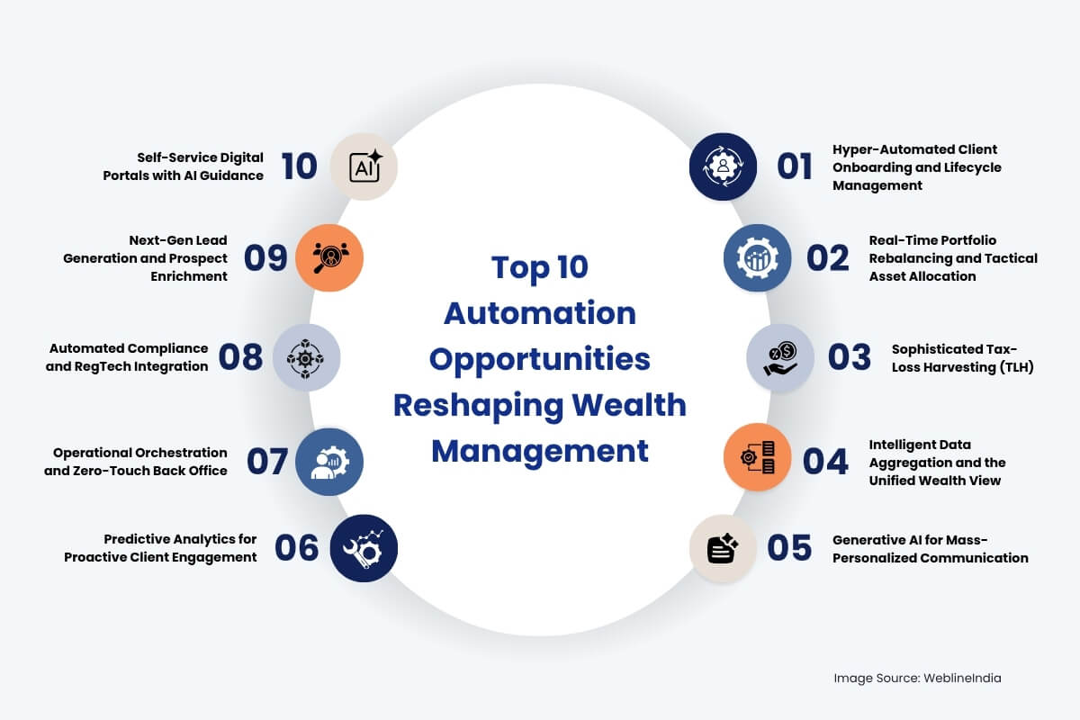 Topp 10 automationsmöjligheter för att omforma förmögenhetsförvaltning