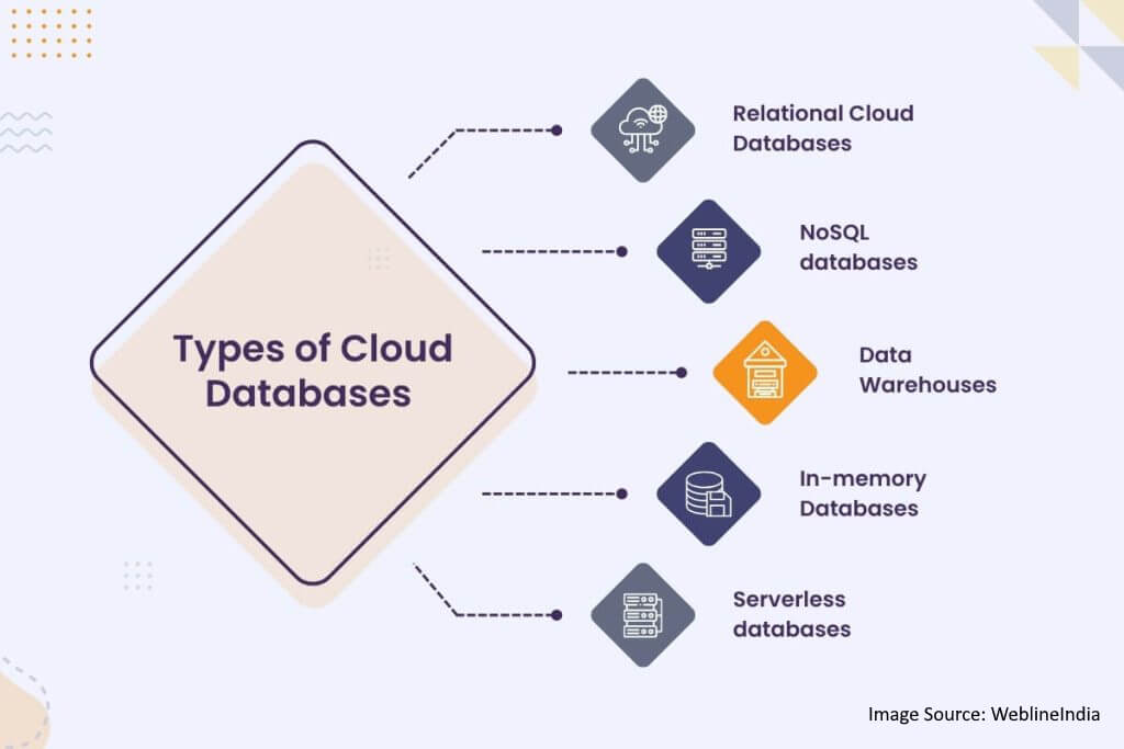 Types of Cloud Databases