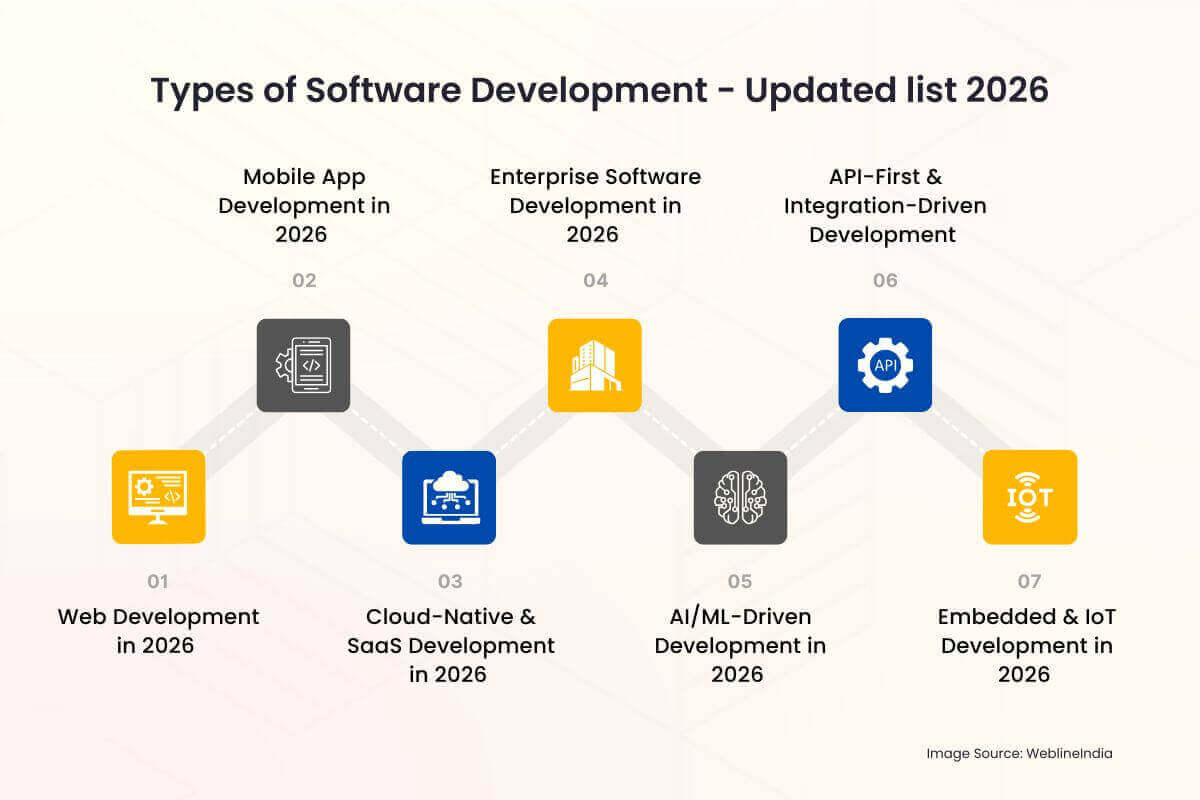 סוגי פיתוח תוכנה - רשימה מעודכנת 2026
