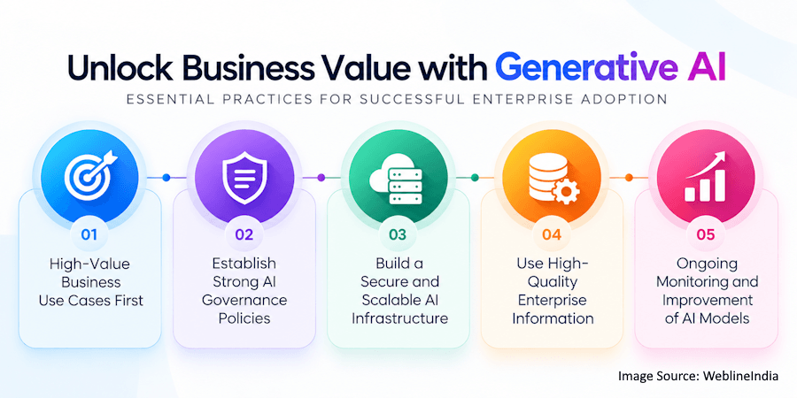 Unlock Business Value with Generative AI Unlock Business Value with Generative AI