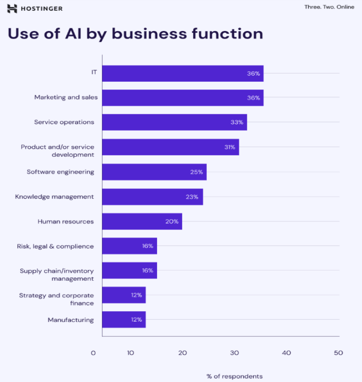 Use of AI by Business Function Use of AI by Business Function