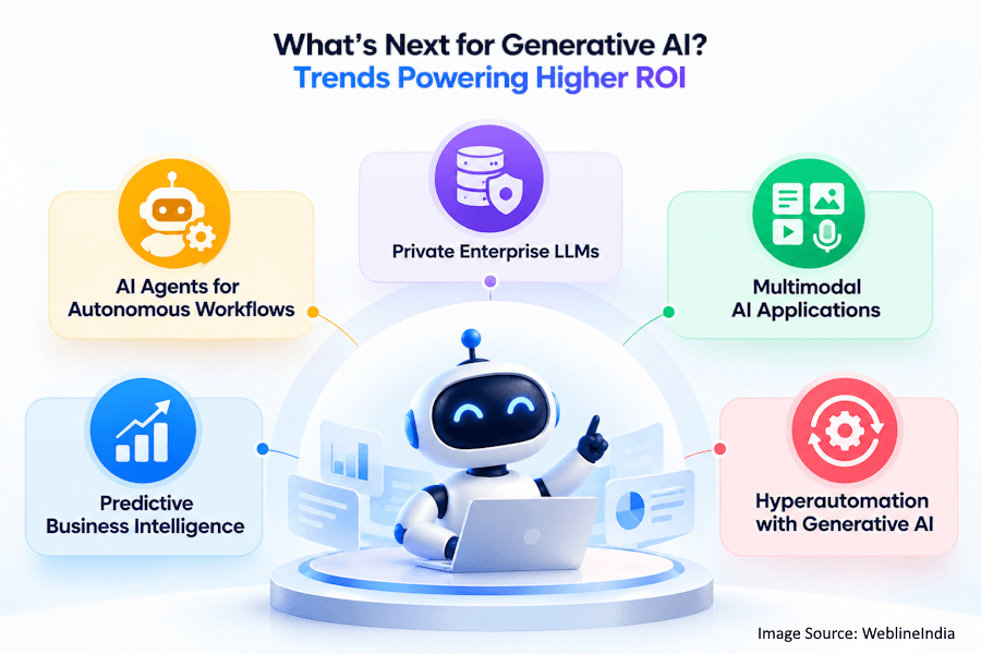 What’s Next for Generative AI? Trends Powering Higher ROI What’s Next for Generative AI? Trends Powering Higher ROI
