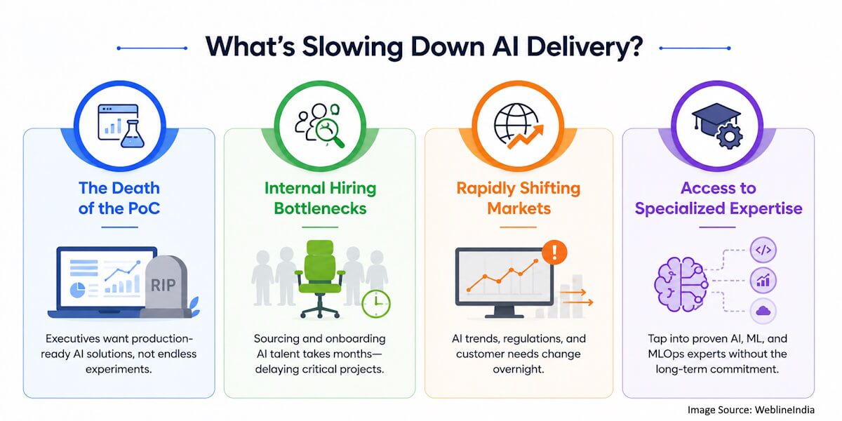 What’s Slowing Down AI Delivery? What’s Slowing Down AI Delivery?