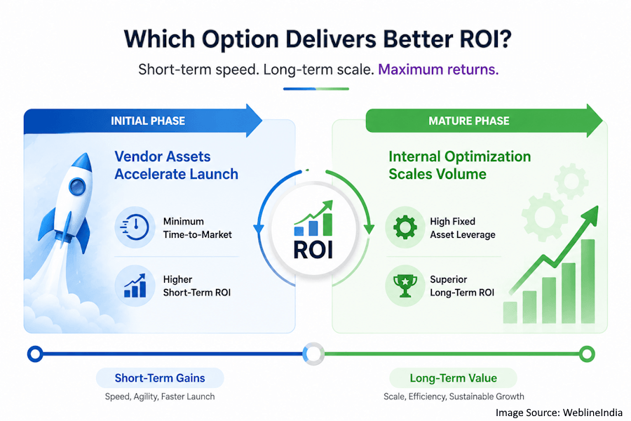 Which Option Delivers Better ROI