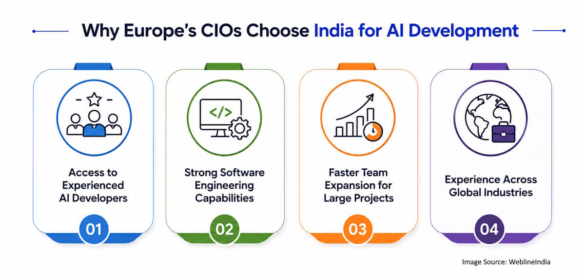 Why European CIOs Choose India for AI Development Why European CIOs Choose India for AI Development