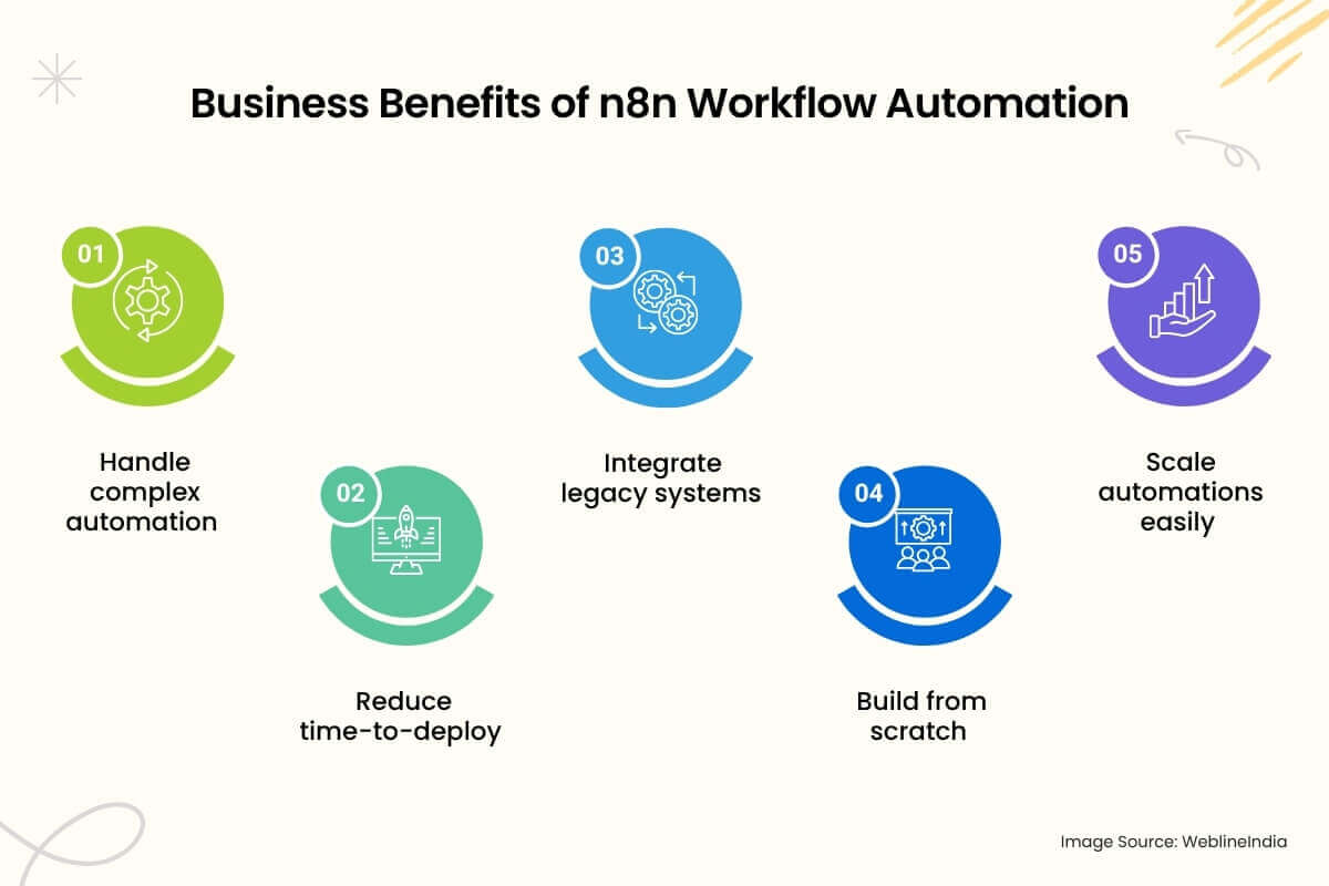 Why Hire Dedicated n8n Developers Why Hire Dedicated n8n Developers