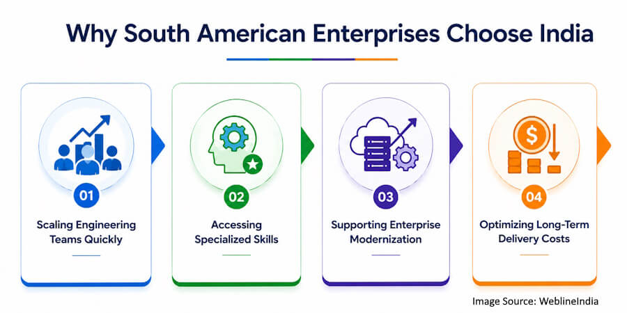 Why South American Enterprises Choose India Why South American Enterprises Choose India